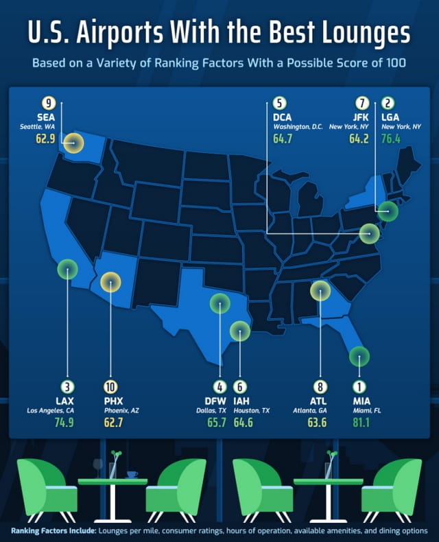 reporting showing airports in different states with the breakdown the top 10 Best Lounges. Source: Upgraded Points.