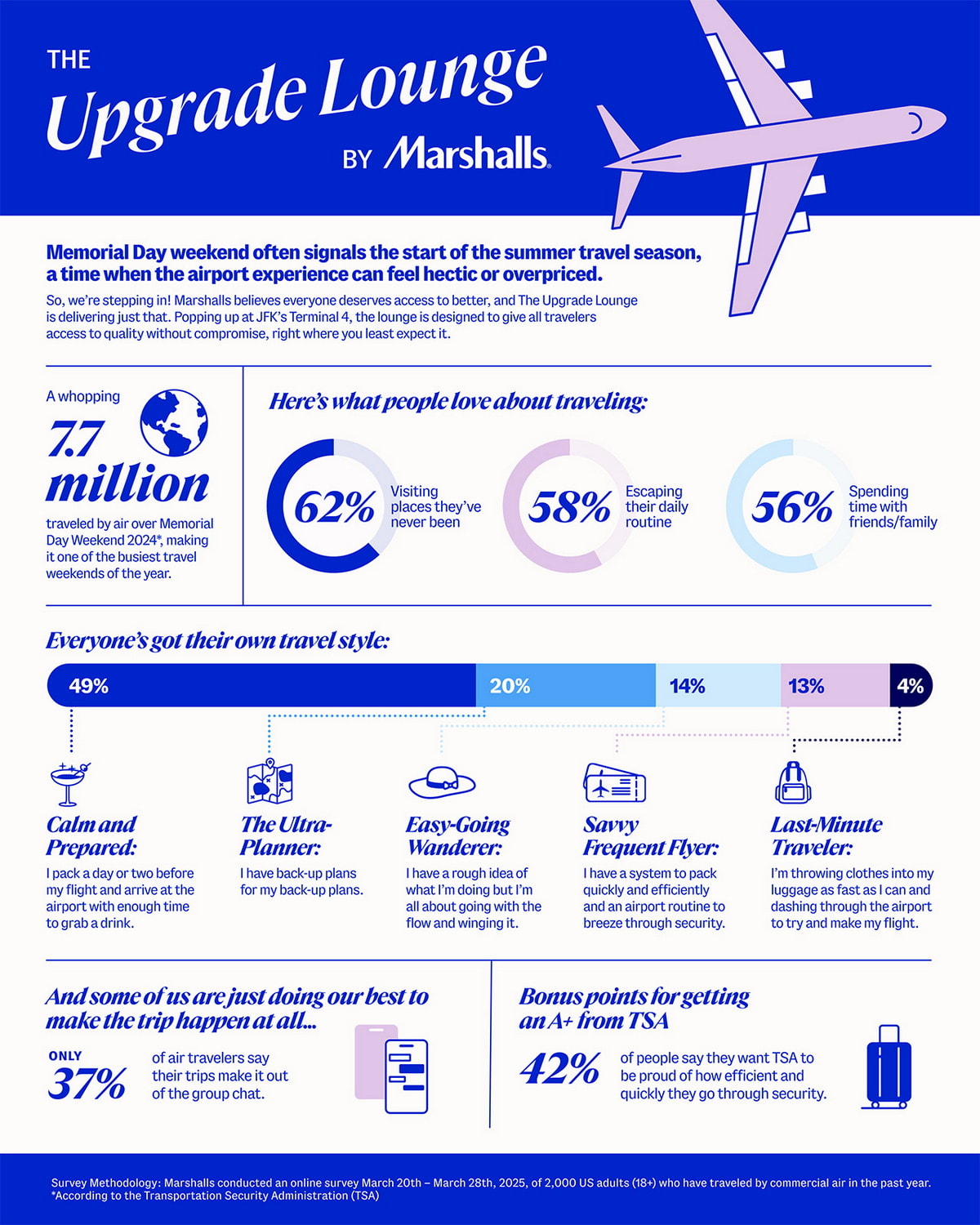 Survey showing some statistics about air travel