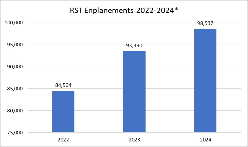 Bar chart showing RST Enplanements from 2022 to 2024. 2022 had 84504 enplanements, 2023 had 93490 enplanements, 2024 had 98,537 enplanements (based on preliminary data).