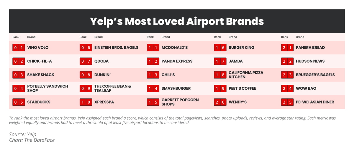 Yelp chart showing the top 20 airport brands in the United States.