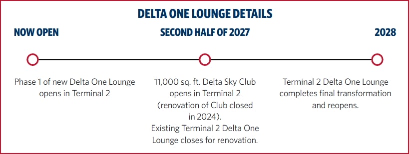 timetable showing three phases of the delta lounges opening.