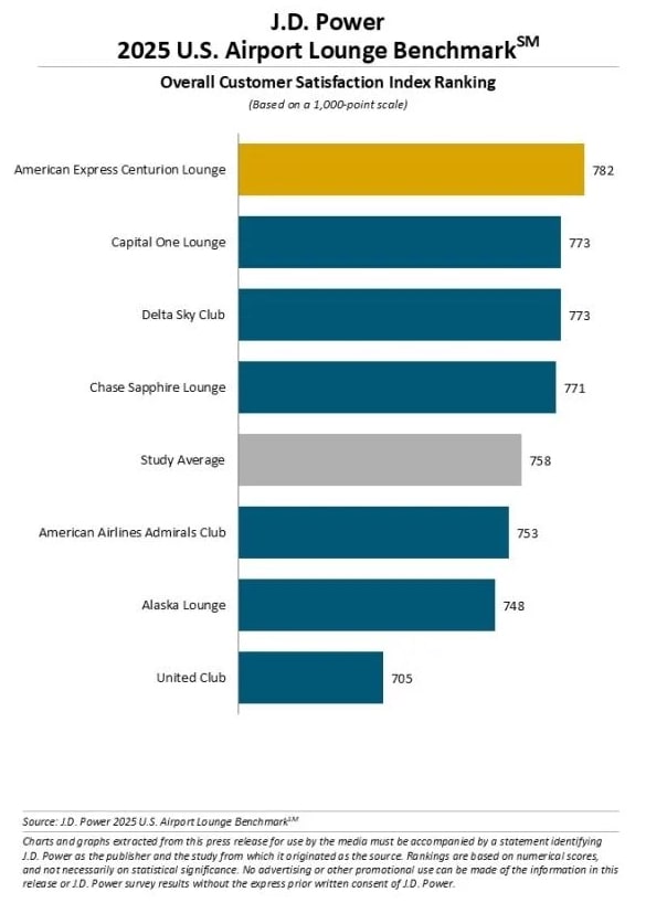 bar graph, showing 7 lounges and their ranking in the order from best to worst lounges.